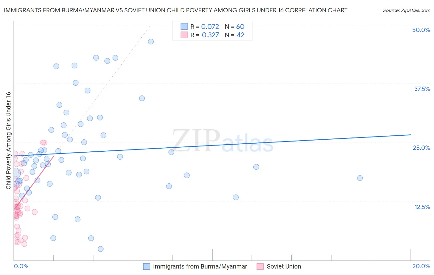 Immigrants from Burma/Myanmar vs Soviet Union Child Poverty Among Girls Under 16