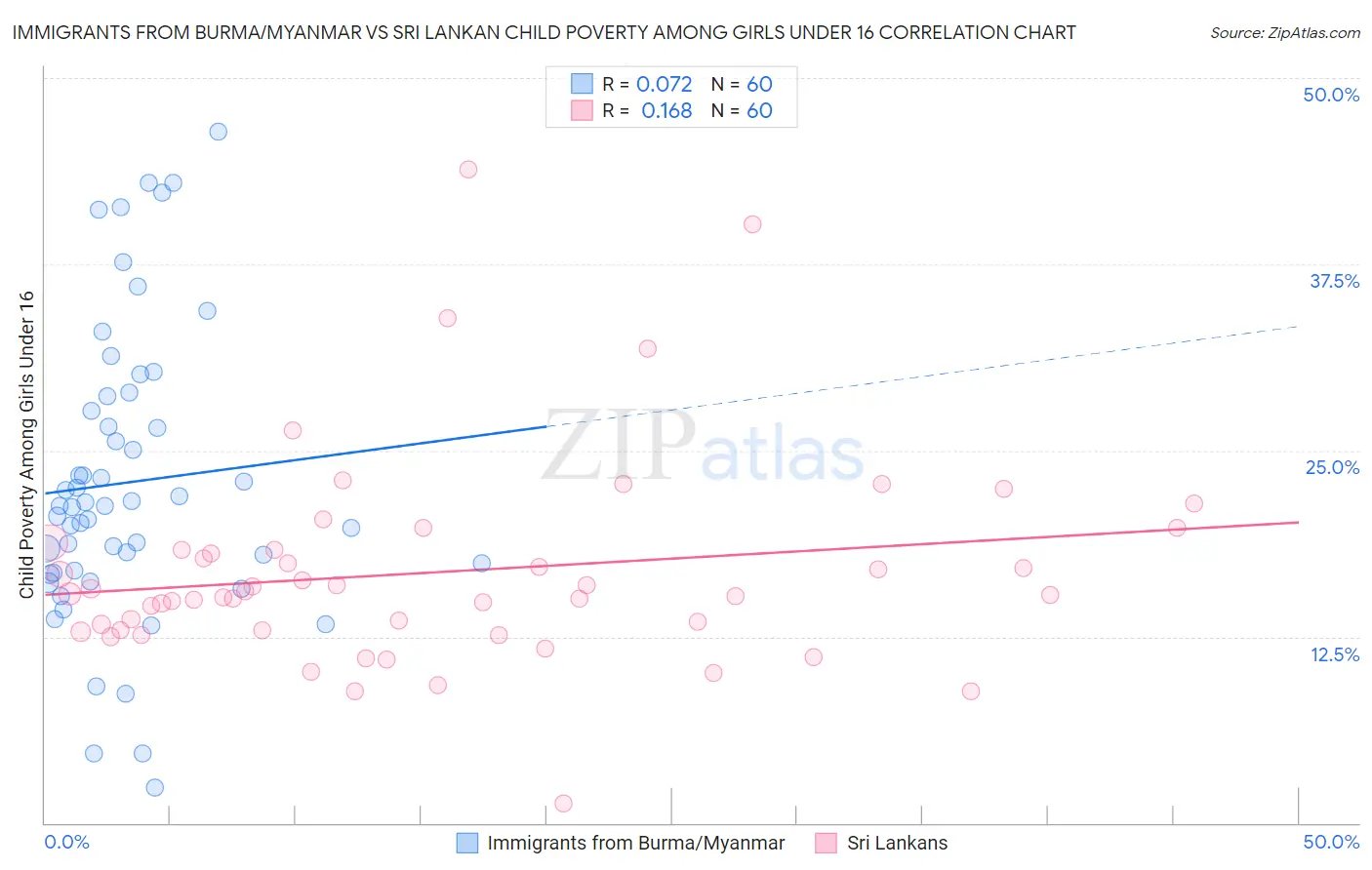 Immigrants from Burma/Myanmar vs Sri Lankan Child Poverty Among Girls Under 16