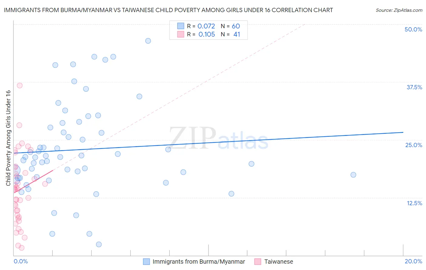 Immigrants from Burma/Myanmar vs Taiwanese Child Poverty Among Girls Under 16