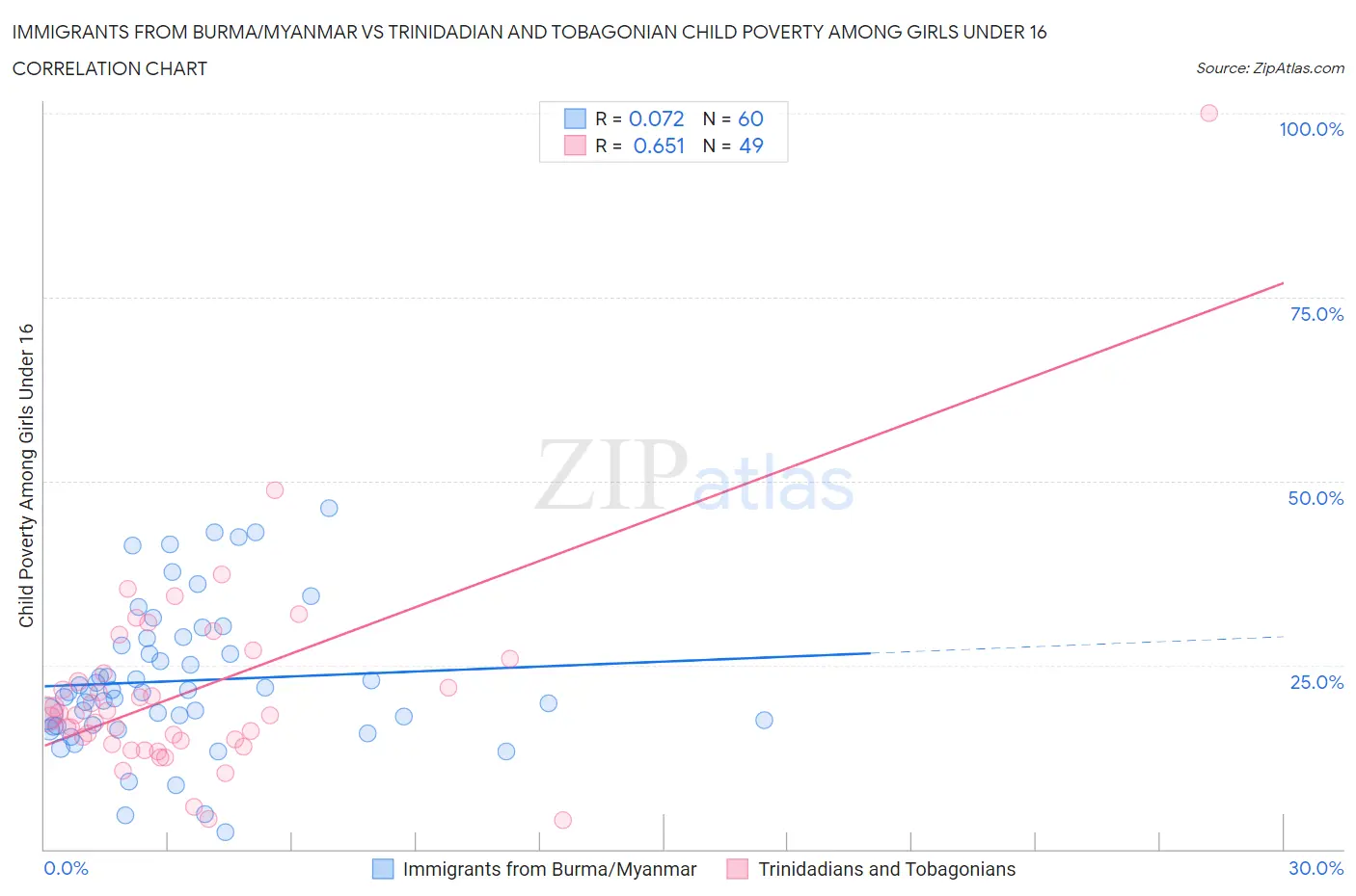 Immigrants from Burma/Myanmar vs Trinidadian and Tobagonian Child Poverty Among Girls Under 16