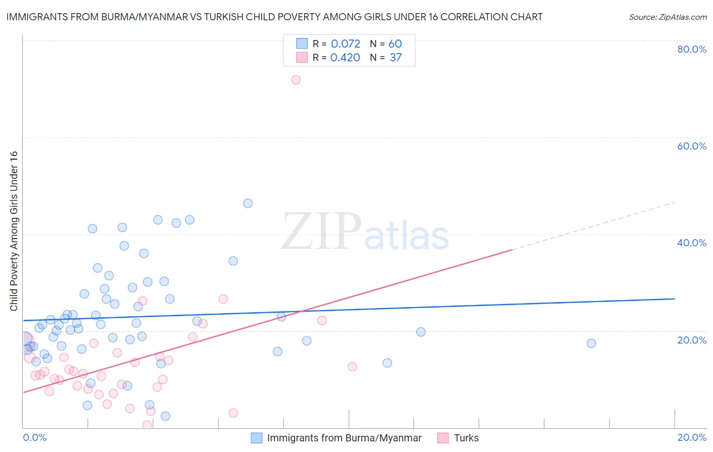 Immigrants from Burma/Myanmar vs Turkish Child Poverty Among Girls Under 16