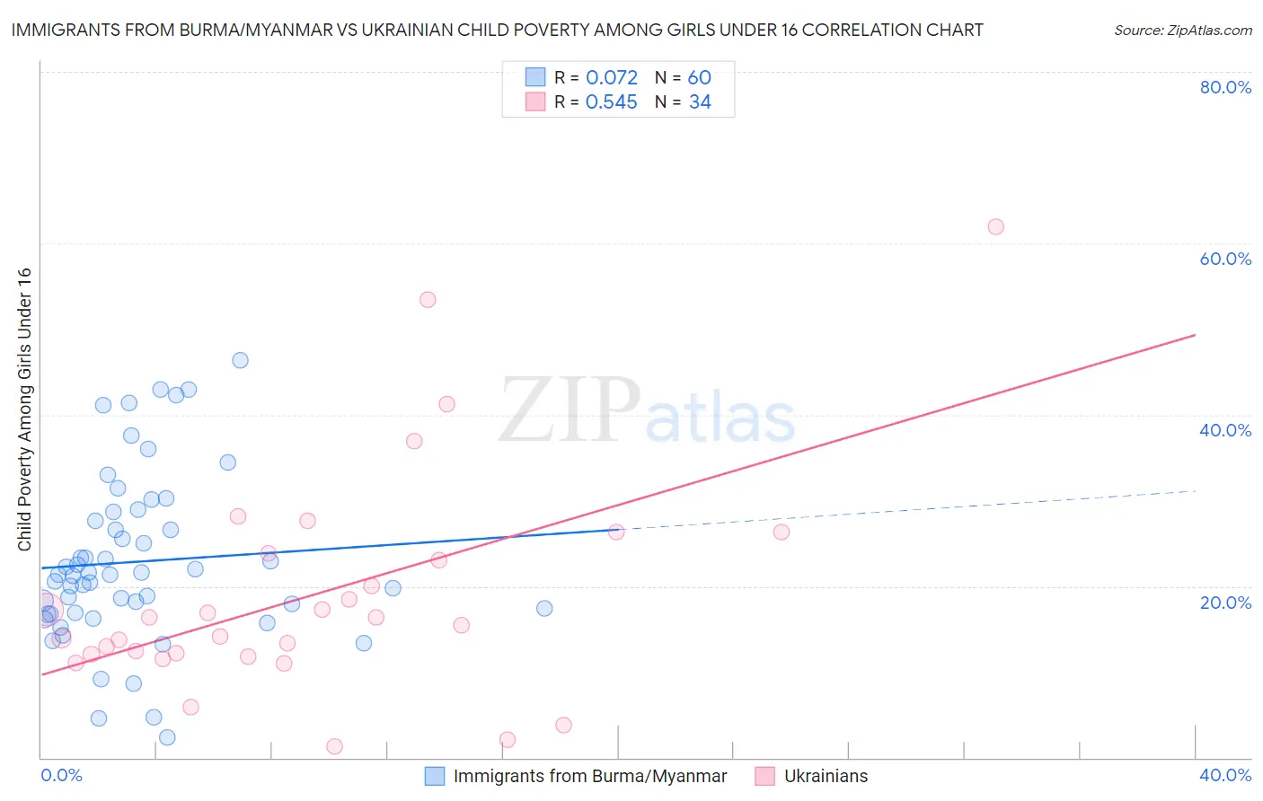 Immigrants from Burma/Myanmar vs Ukrainian Child Poverty Among Girls Under 16