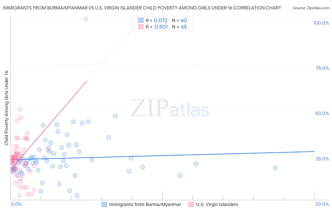 Immigrants from Burma/Myanmar vs U.S. Virgin Islander Child Poverty Among Girls Under 16