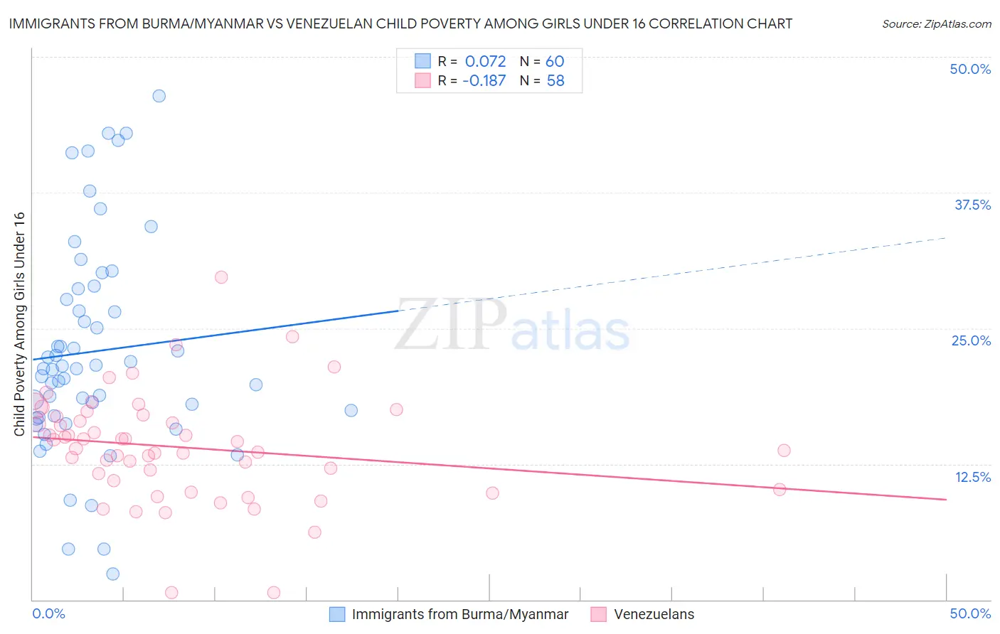 Immigrants from Burma/Myanmar vs Venezuelan Child Poverty Among Girls Under 16