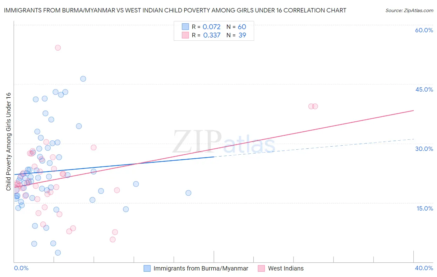 Immigrants from Burma/Myanmar vs West Indian Child Poverty Among Girls Under 16