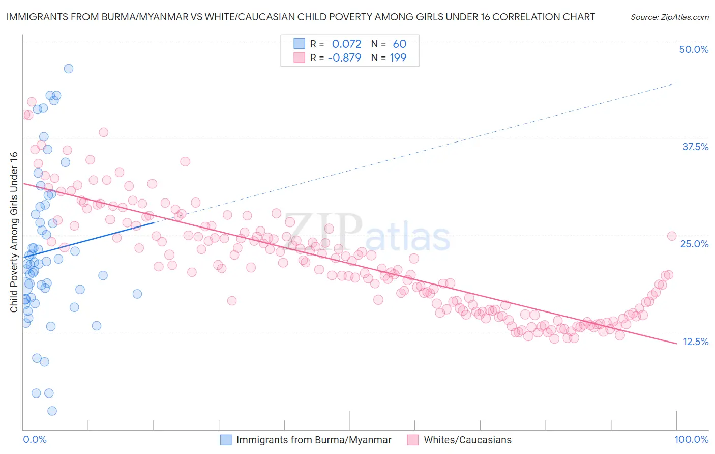 Immigrants from Burma/Myanmar vs White/Caucasian Child Poverty Among Girls Under 16