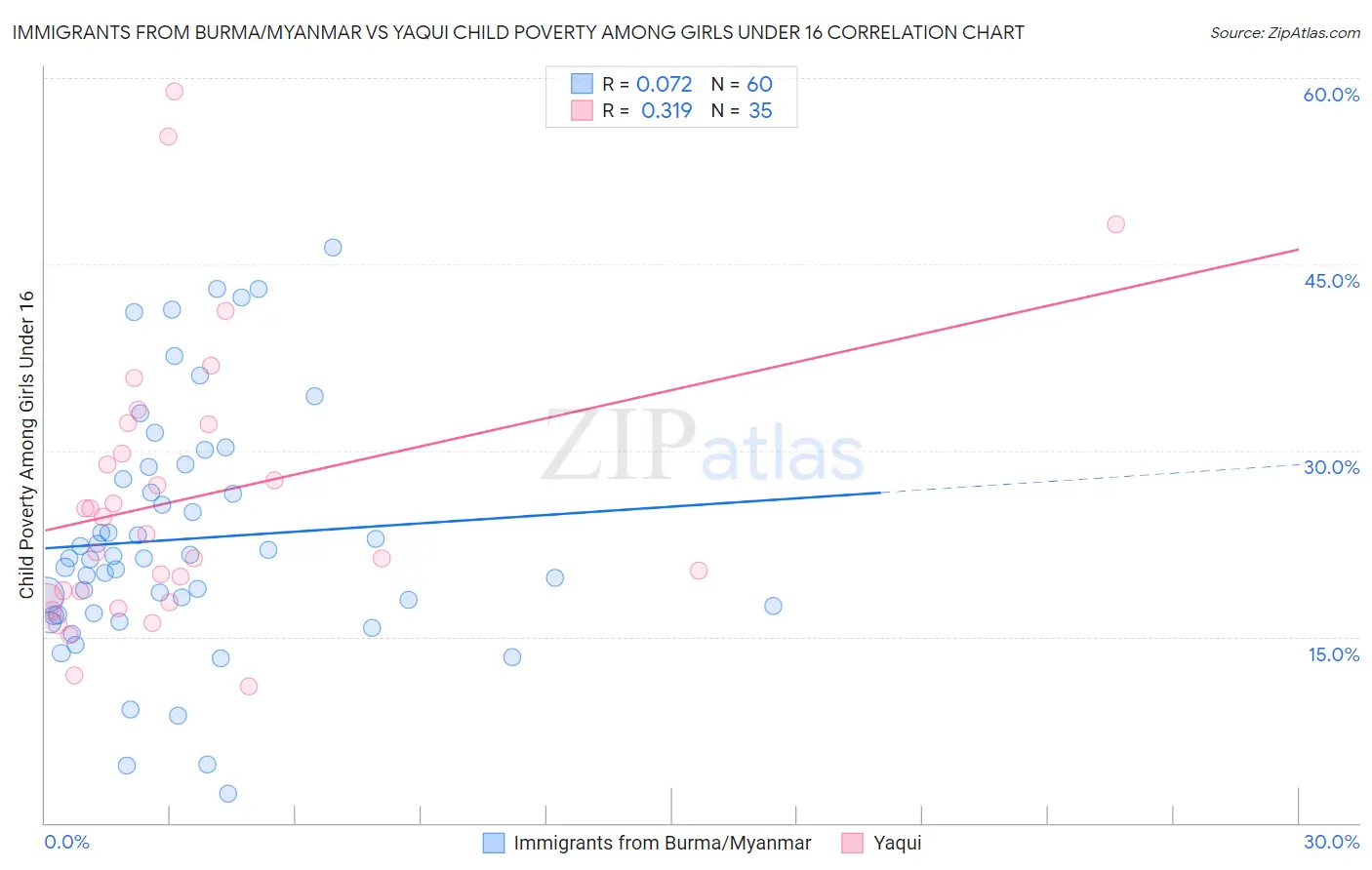 Immigrants from Burma/Myanmar vs Yaqui Child Poverty Among Girls Under 16