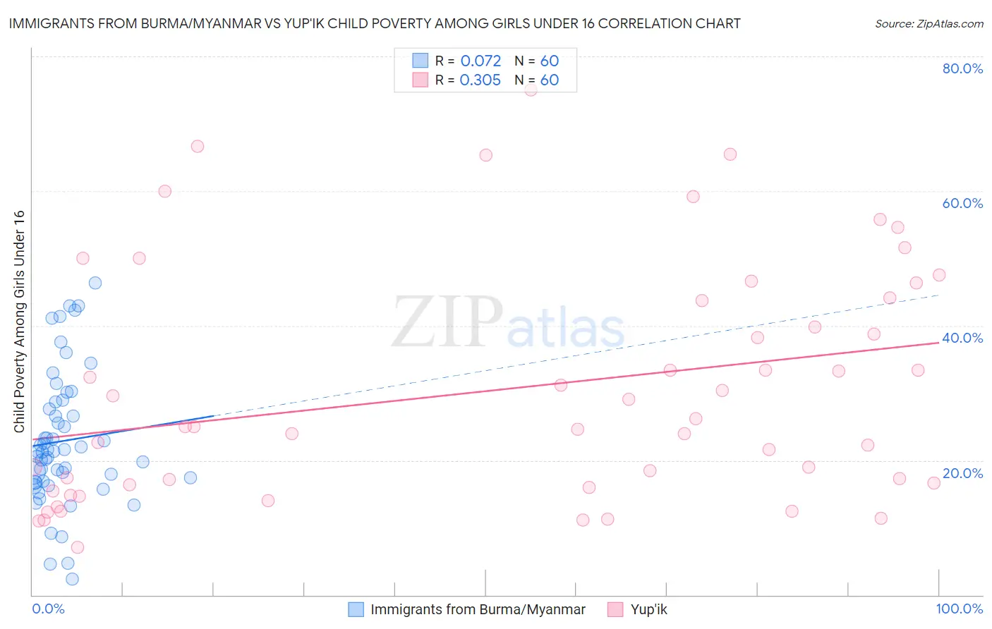 Immigrants from Burma/Myanmar vs Yup'ik Child Poverty Among Girls Under 16