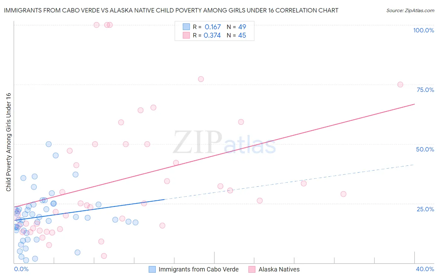 Immigrants from Cabo Verde vs Alaska Native Child Poverty Among Girls Under 16