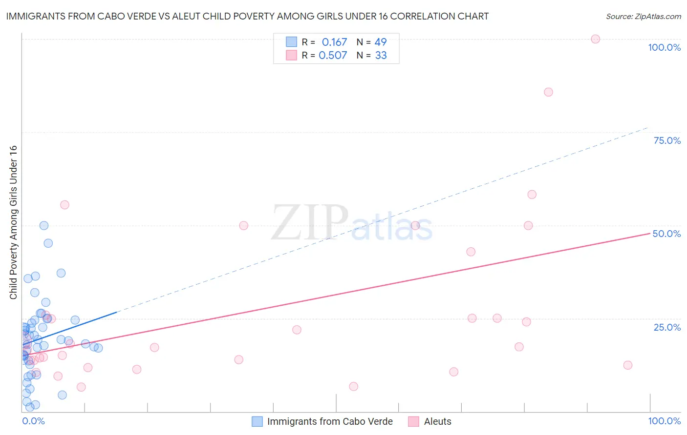 Immigrants from Cabo Verde vs Aleut Child Poverty Among Girls Under 16
