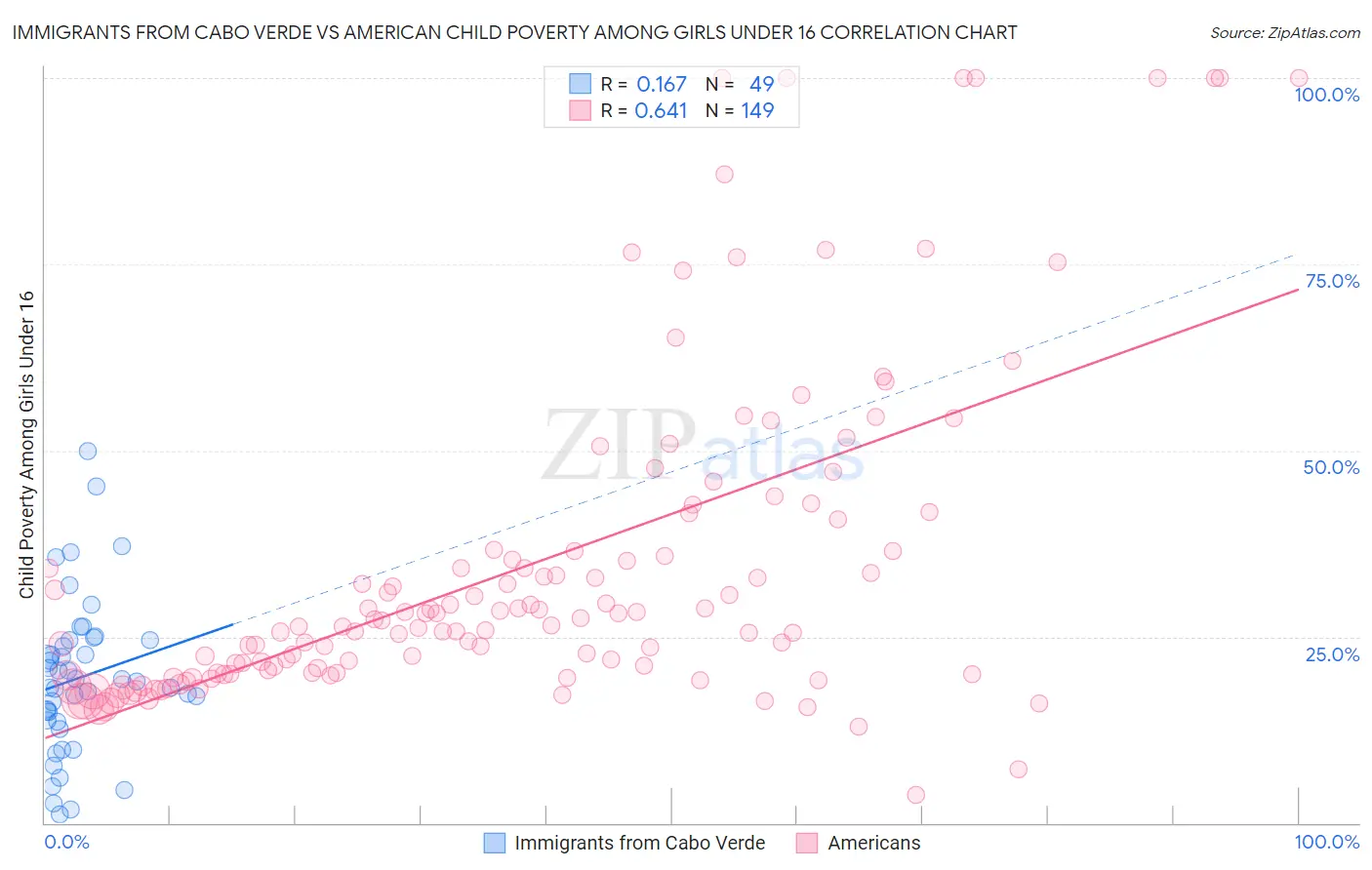 Immigrants from Cabo Verde vs American Child Poverty Among Girls Under 16