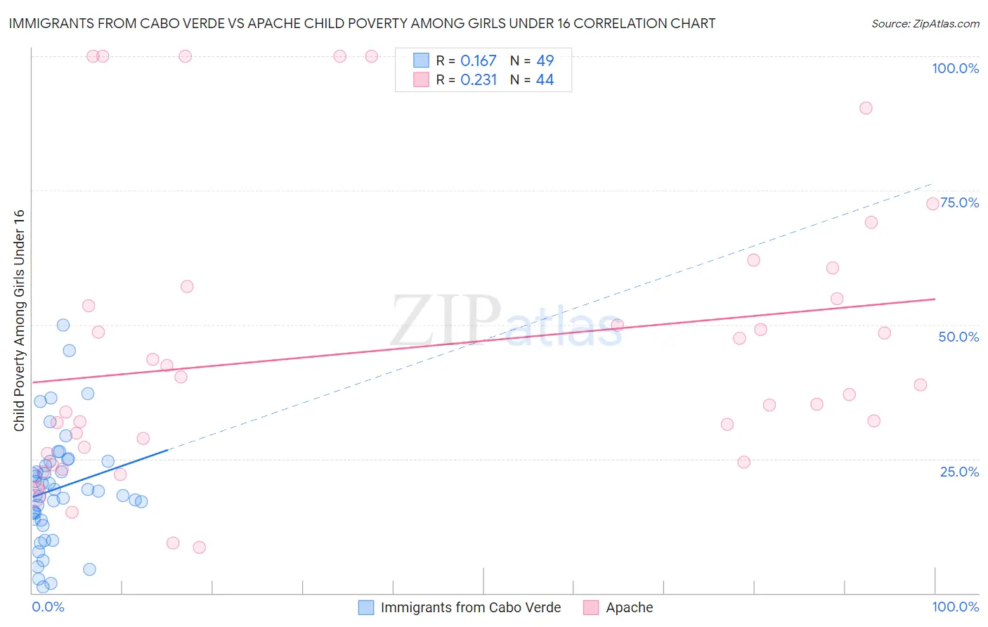 Immigrants from Cabo Verde vs Apache Child Poverty Among Girls Under 16