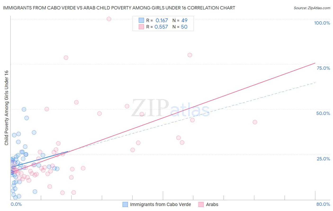 Immigrants from Cabo Verde vs Arab Child Poverty Among Girls Under 16