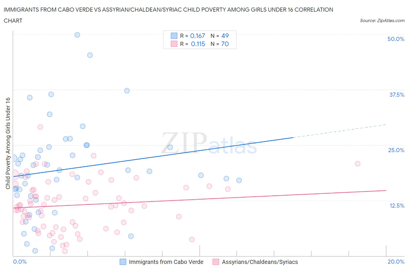 Immigrants from Cabo Verde vs Assyrian/Chaldean/Syriac Child Poverty Among Girls Under 16