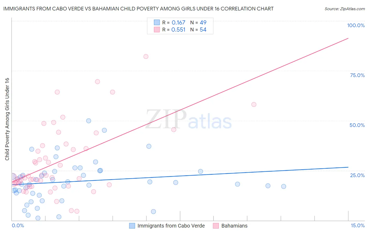 Immigrants from Cabo Verde vs Bahamian Child Poverty Among Girls Under 16