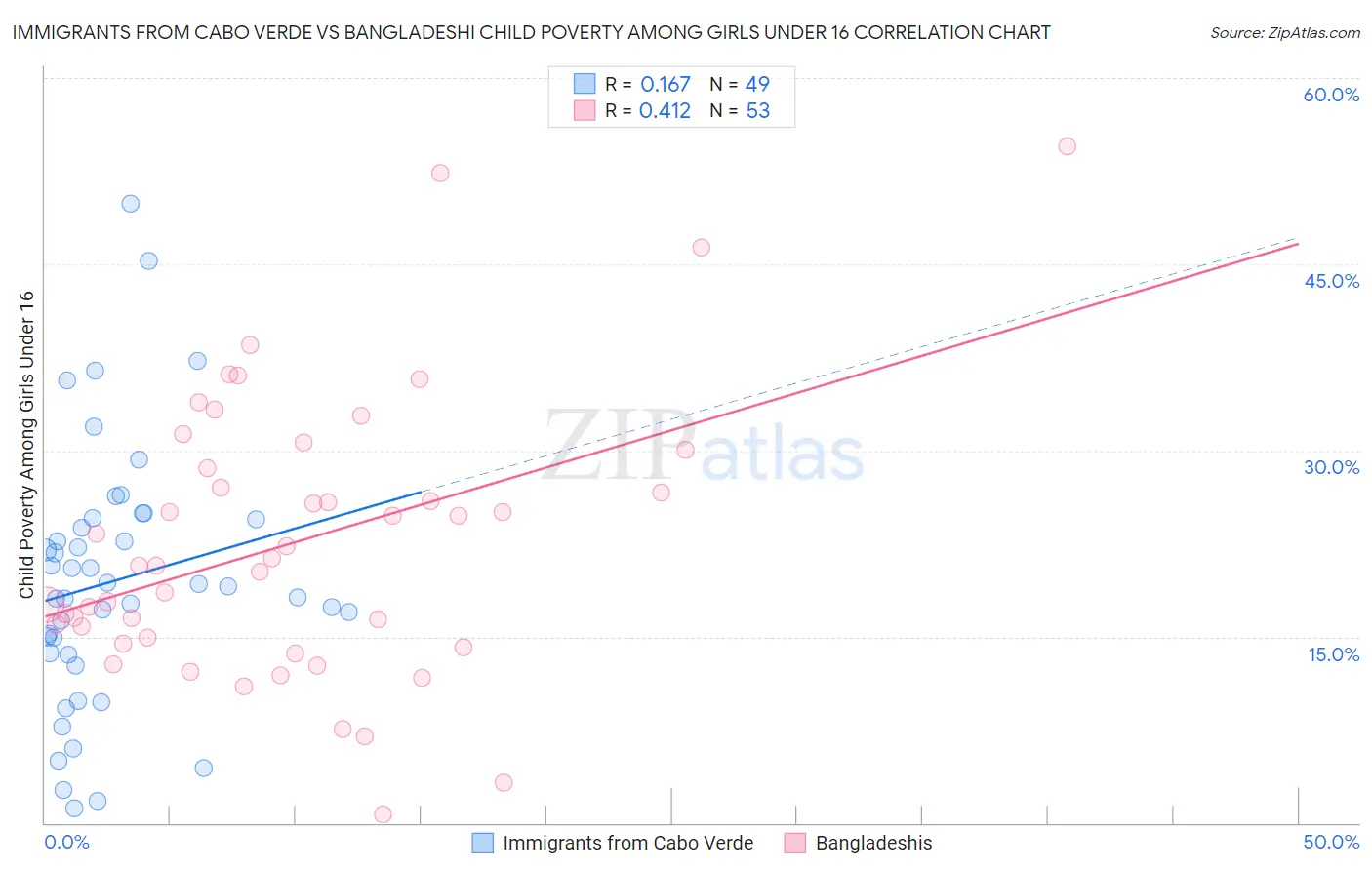 Immigrants from Cabo Verde vs Bangladeshi Child Poverty Among Girls Under 16