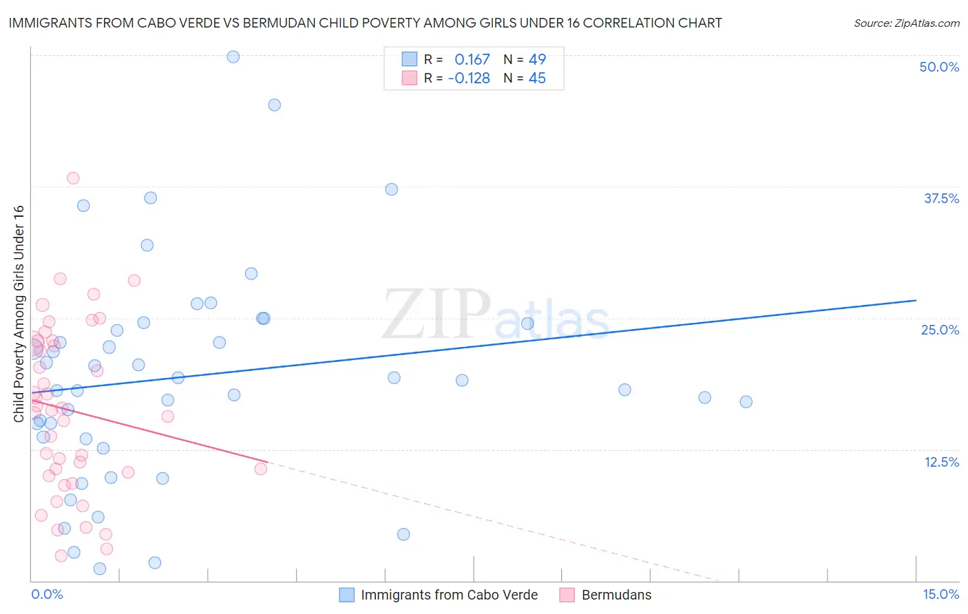 Immigrants from Cabo Verde vs Bermudan Child Poverty Among Girls Under 16
