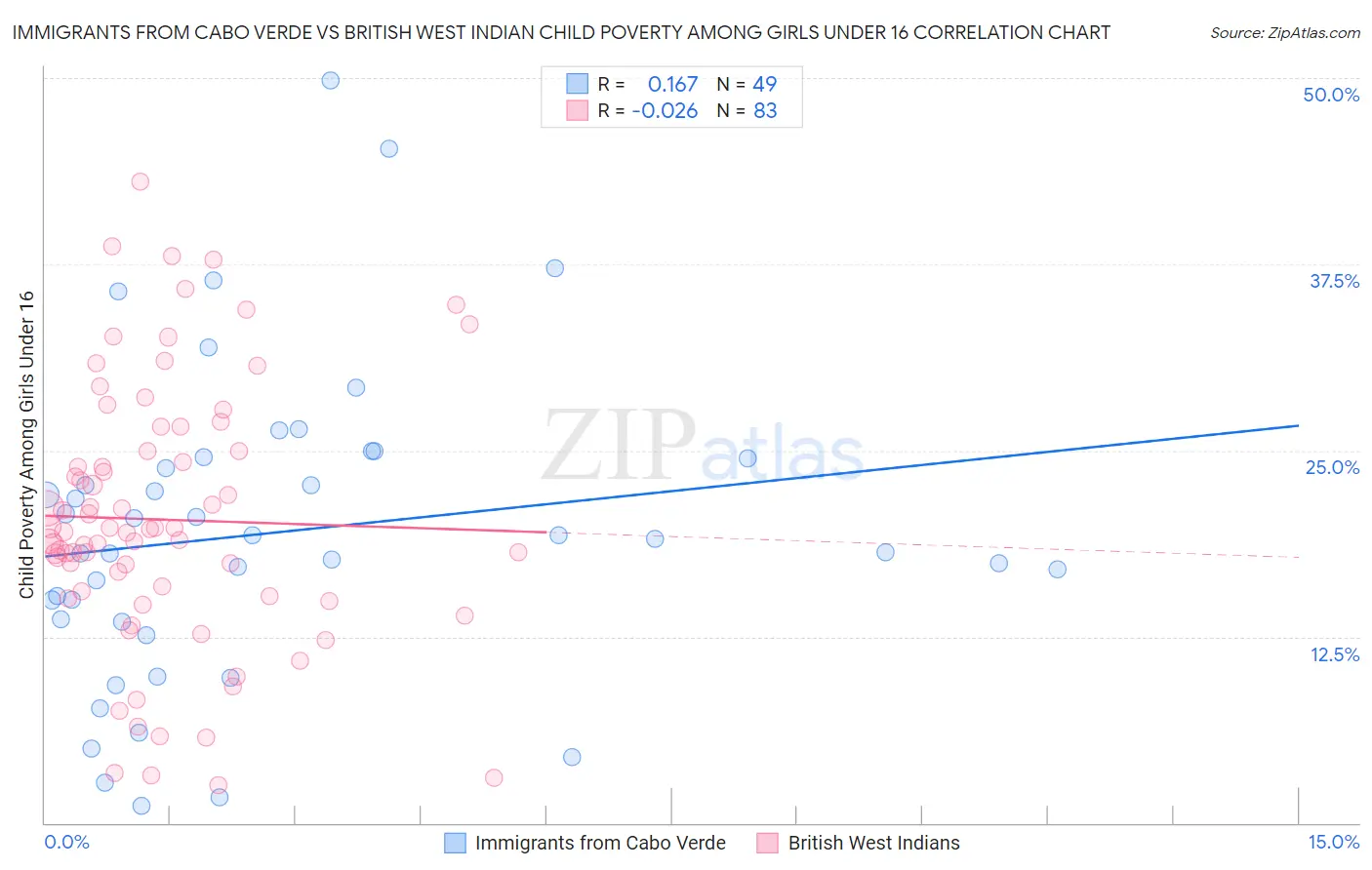 Immigrants from Cabo Verde vs British West Indian Child Poverty Among Girls Under 16