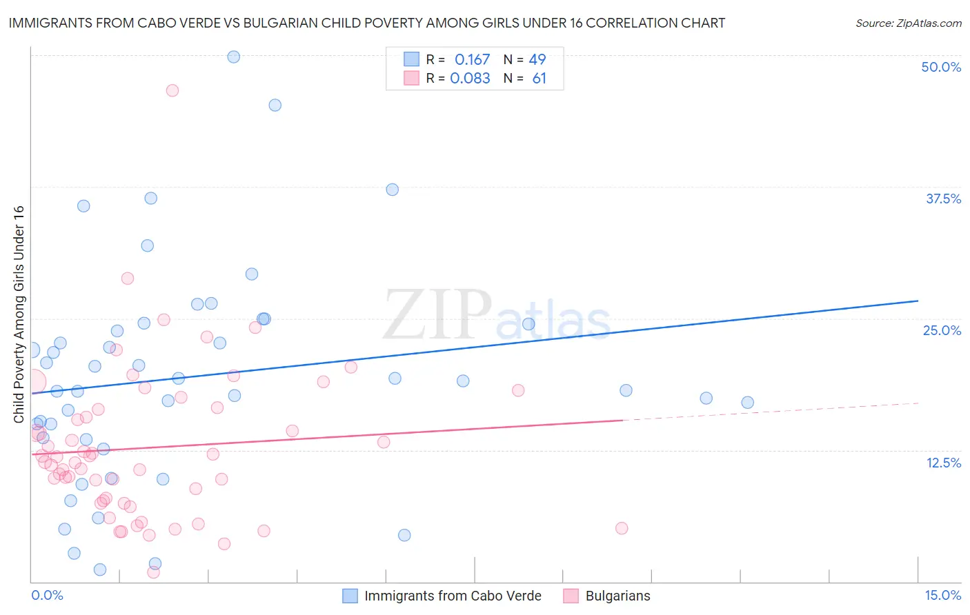 Immigrants from Cabo Verde vs Bulgarian Child Poverty Among Girls Under 16