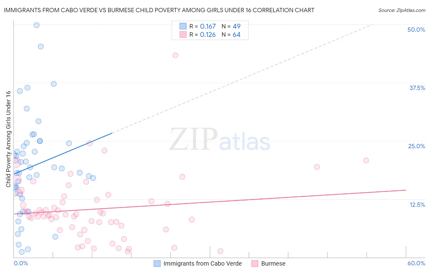 Immigrants from Cabo Verde vs Burmese Child Poverty Among Girls Under 16