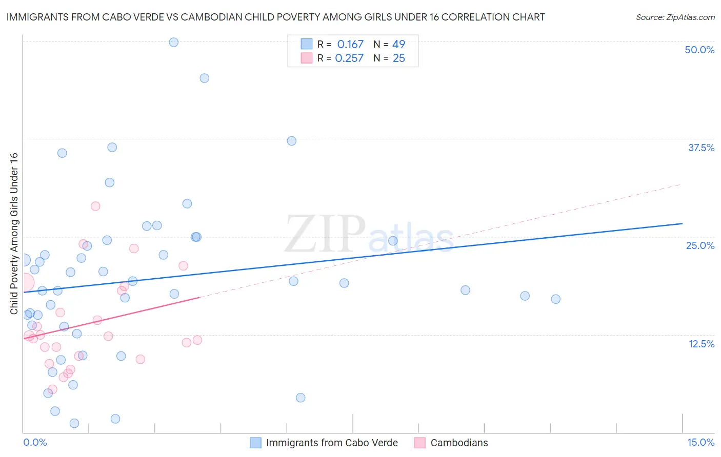Immigrants from Cabo Verde vs Cambodian Child Poverty Among Girls Under 16