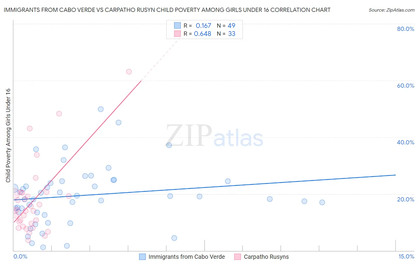 Immigrants from Cabo Verde vs Carpatho Rusyn Child Poverty Among Girls Under 16