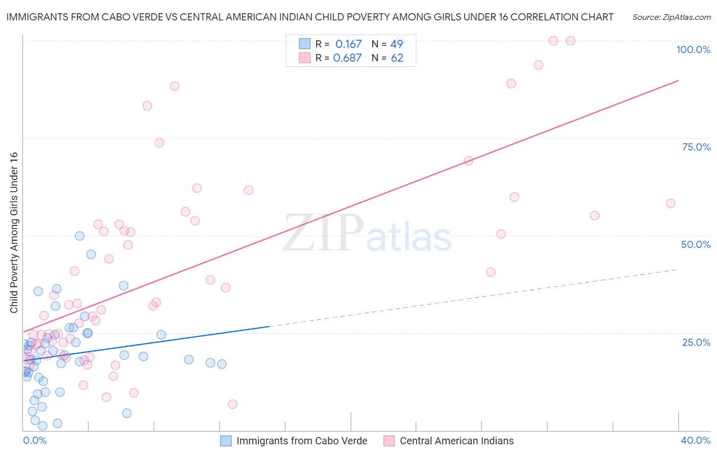 Immigrants from Cabo Verde vs Central American Indian Child Poverty Among Girls Under 16