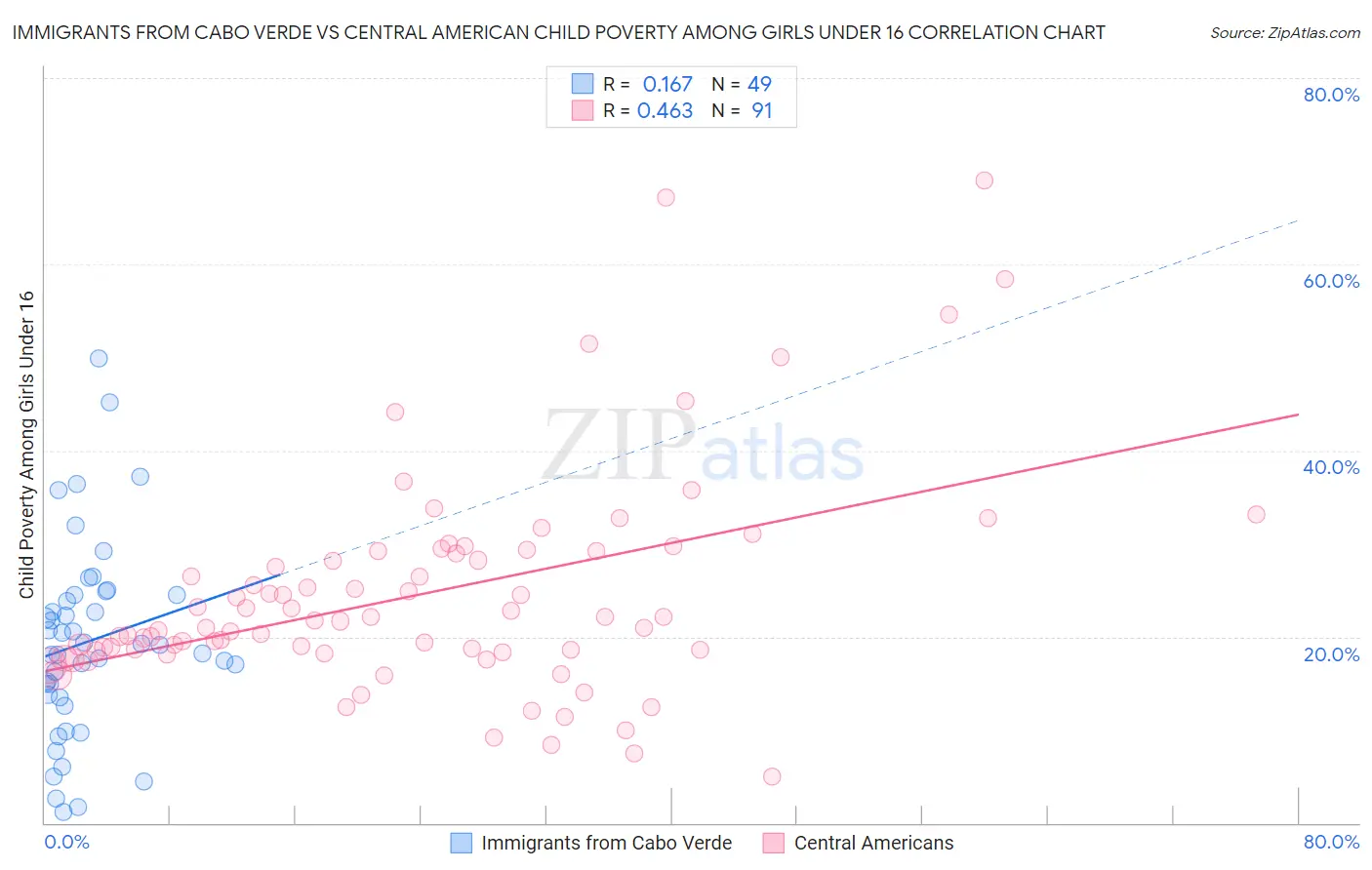 Immigrants from Cabo Verde vs Central American Child Poverty Among Girls Under 16