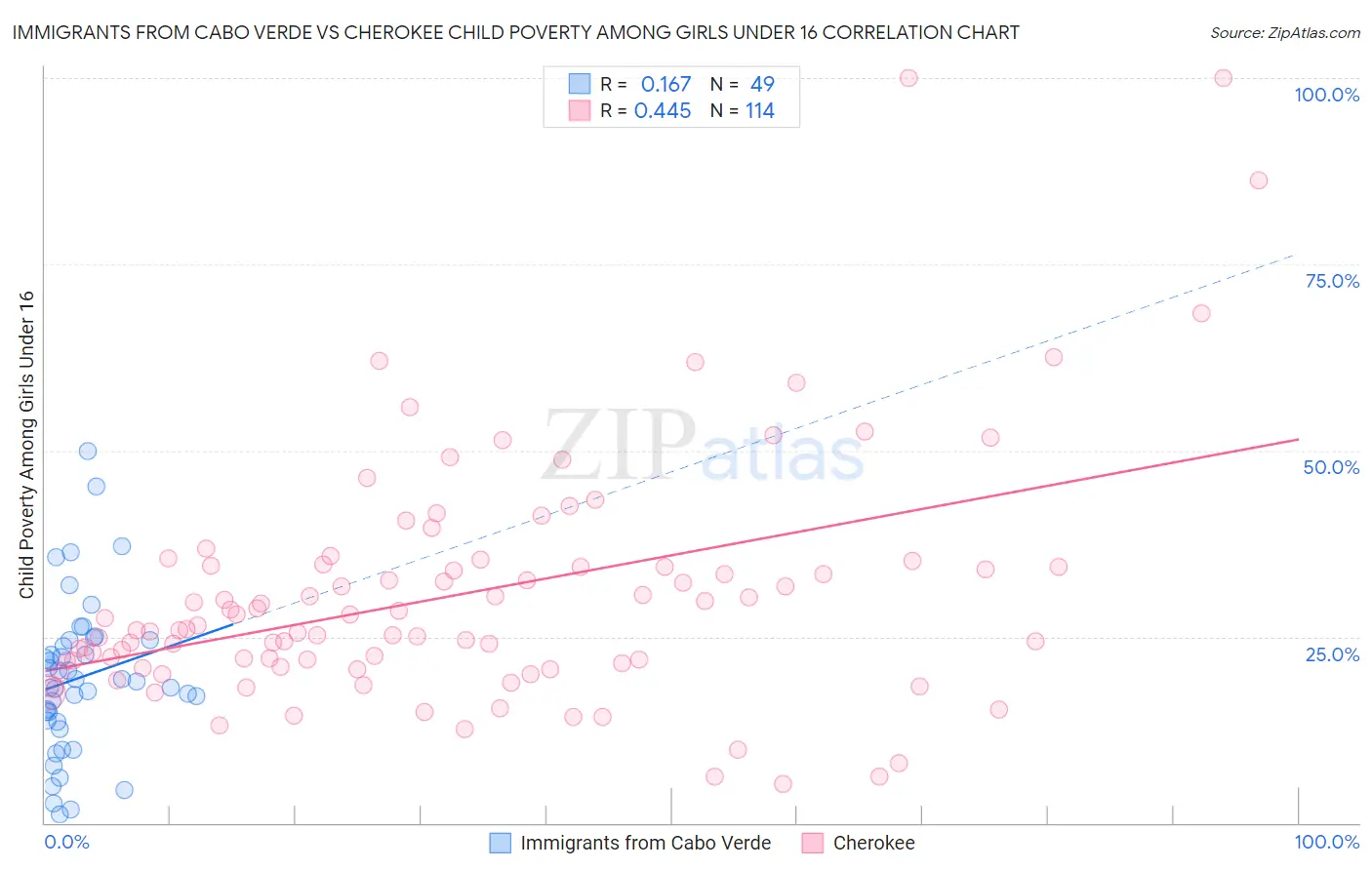 Immigrants from Cabo Verde vs Cherokee Child Poverty Among Girls Under 16