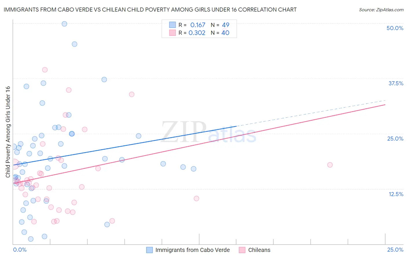 Immigrants from Cabo Verde vs Chilean Child Poverty Among Girls Under 16