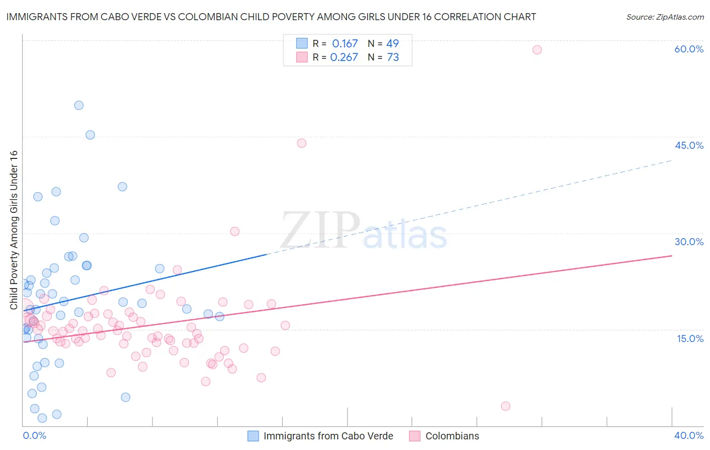 Immigrants from Cabo Verde vs Colombian Child Poverty Among Girls Under 16