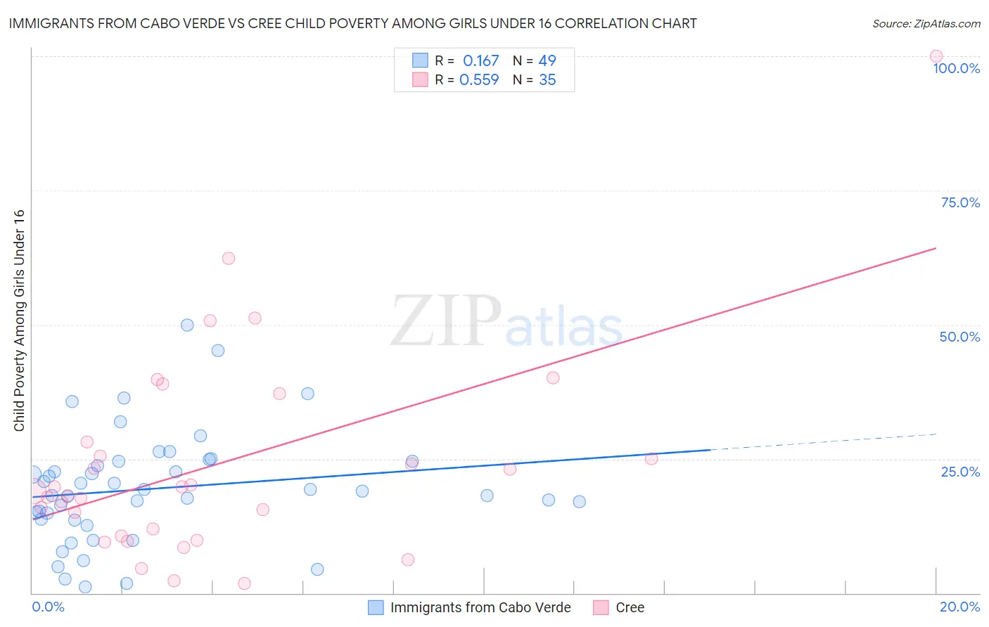 Immigrants from Cabo Verde vs Cree Child Poverty Among Girls Under 16