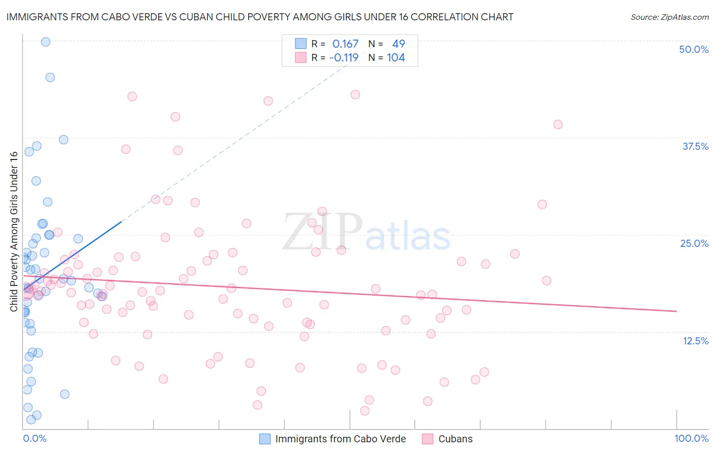 Immigrants from Cabo Verde vs Cuban Child Poverty Among Girls Under 16
