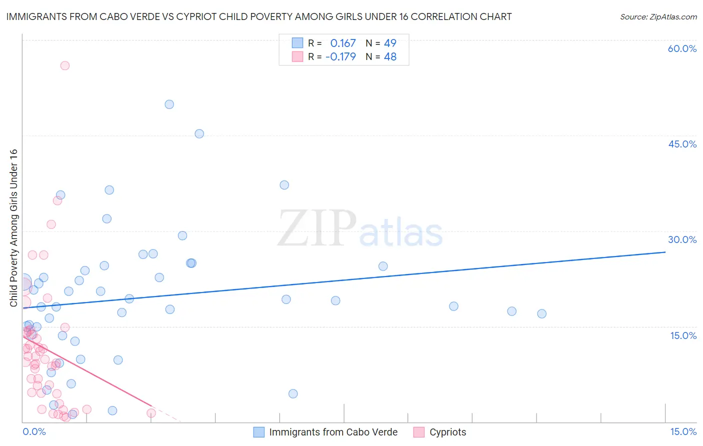 Immigrants from Cabo Verde vs Cypriot Child Poverty Among Girls Under 16