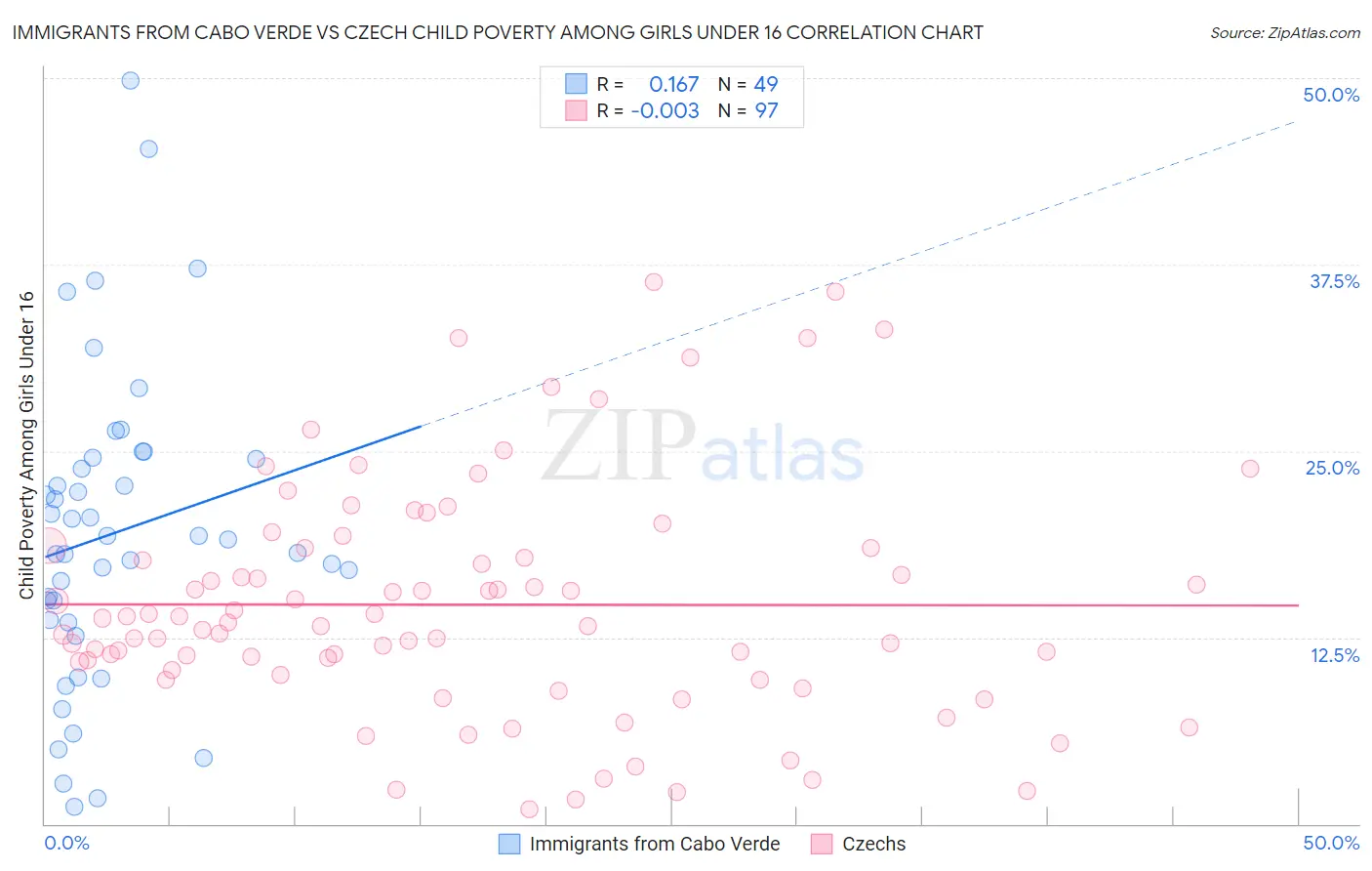 Immigrants from Cabo Verde vs Czech Child Poverty Among Girls Under 16