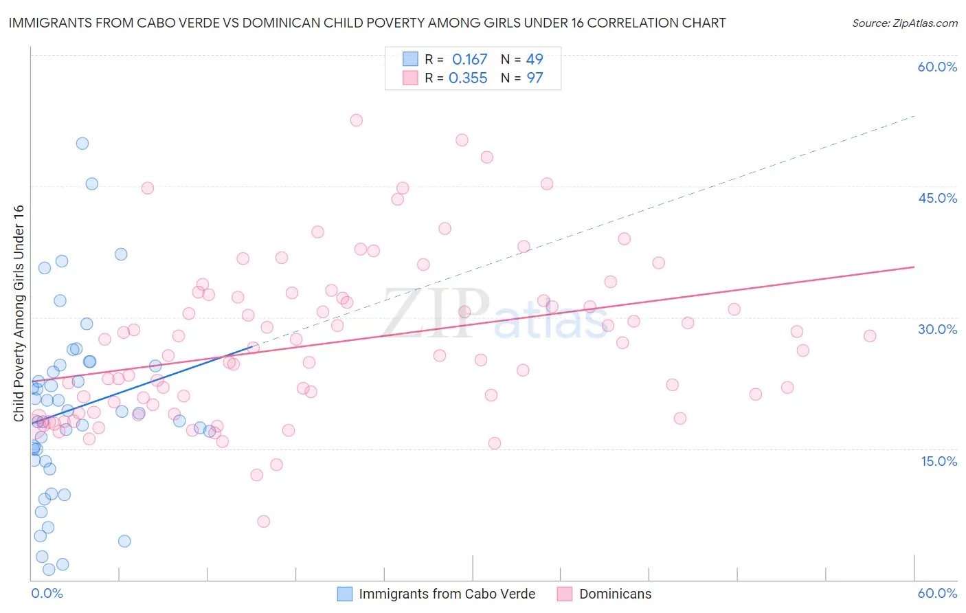 Immigrants from Cabo Verde vs Dominican Child Poverty Among Girls Under 16