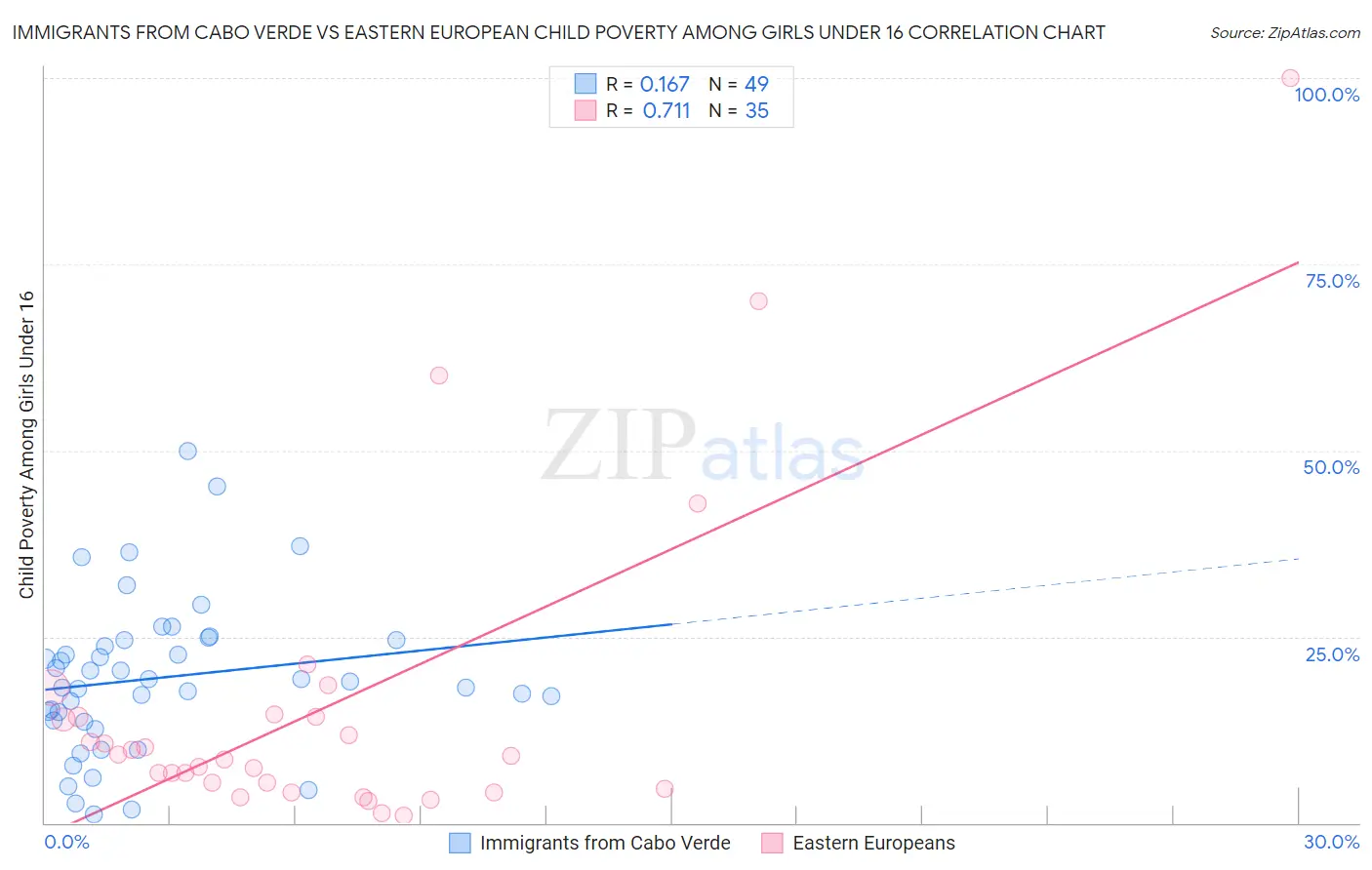 Immigrants from Cabo Verde vs Eastern European Child Poverty Among Girls Under 16