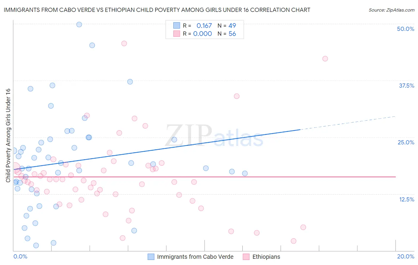 Immigrants from Cabo Verde vs Ethiopian Child Poverty Among Girls Under 16