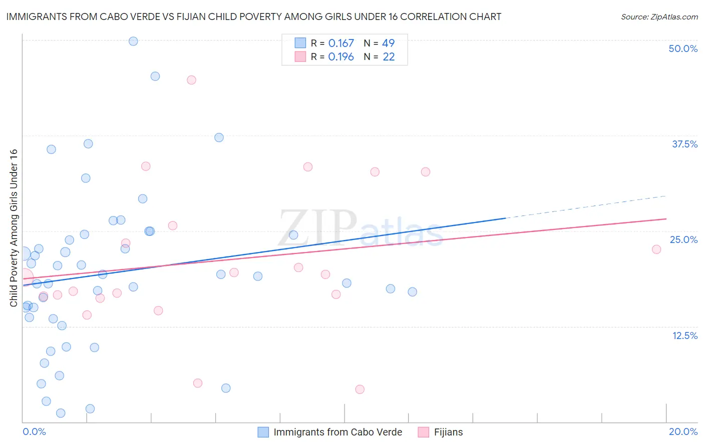 Immigrants from Cabo Verde vs Fijian Child Poverty Among Girls Under 16
