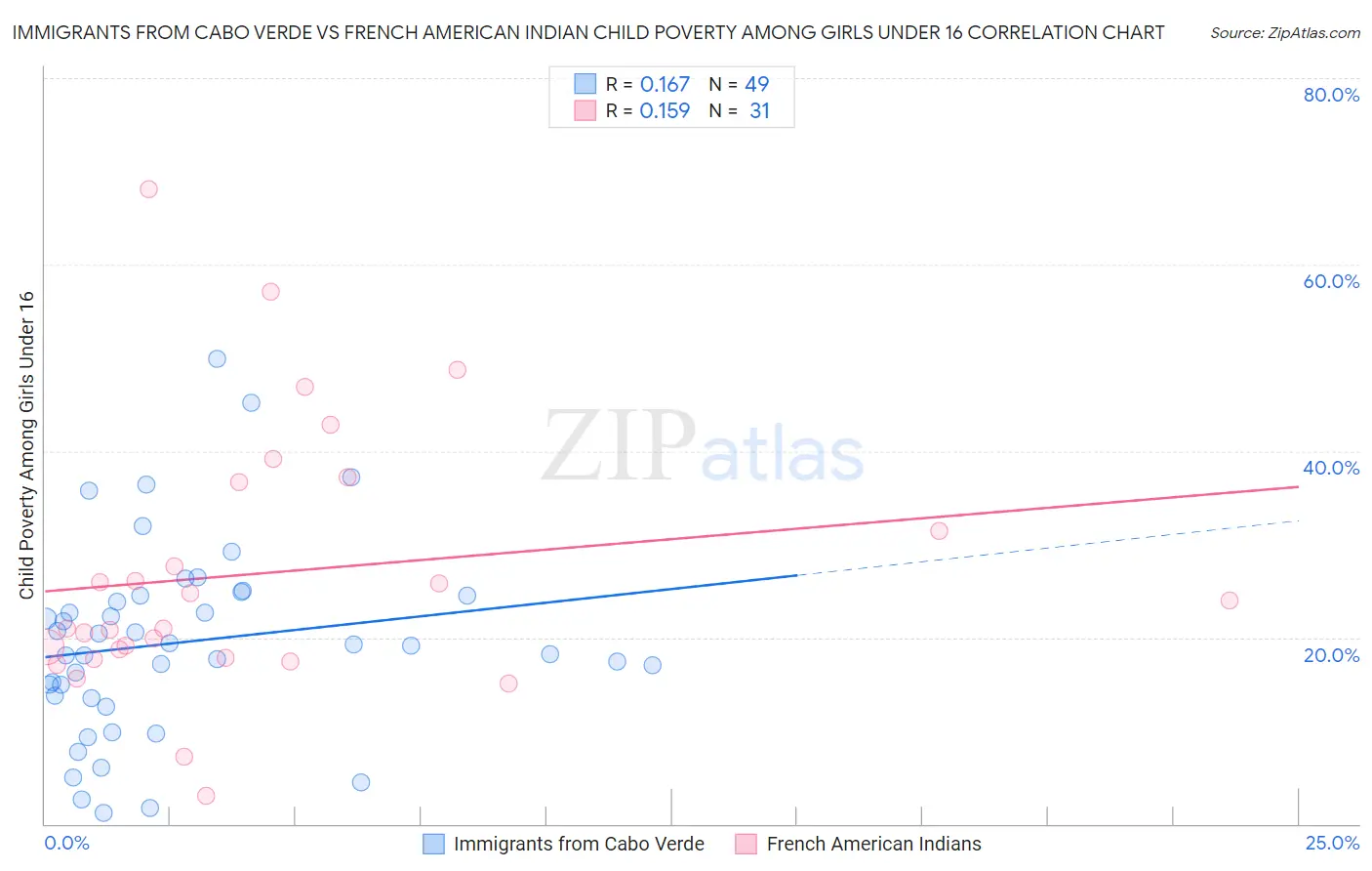 Immigrants from Cabo Verde vs French American Indian Child Poverty Among Girls Under 16