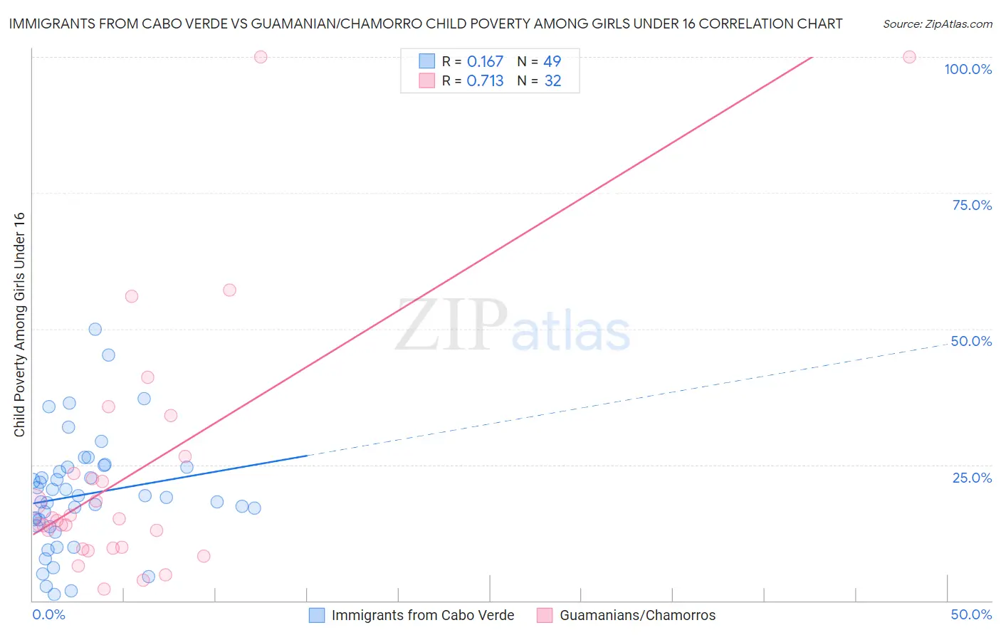 Immigrants from Cabo Verde vs Guamanian/Chamorro Child Poverty Among Girls Under 16