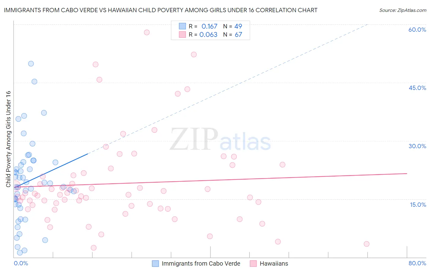 Immigrants from Cabo Verde vs Hawaiian Child Poverty Among Girls Under 16