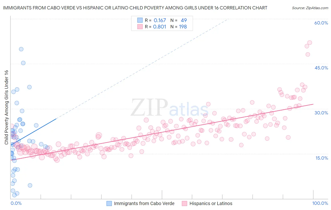 Immigrants from Cabo Verde vs Hispanic or Latino Child Poverty Among Girls Under 16