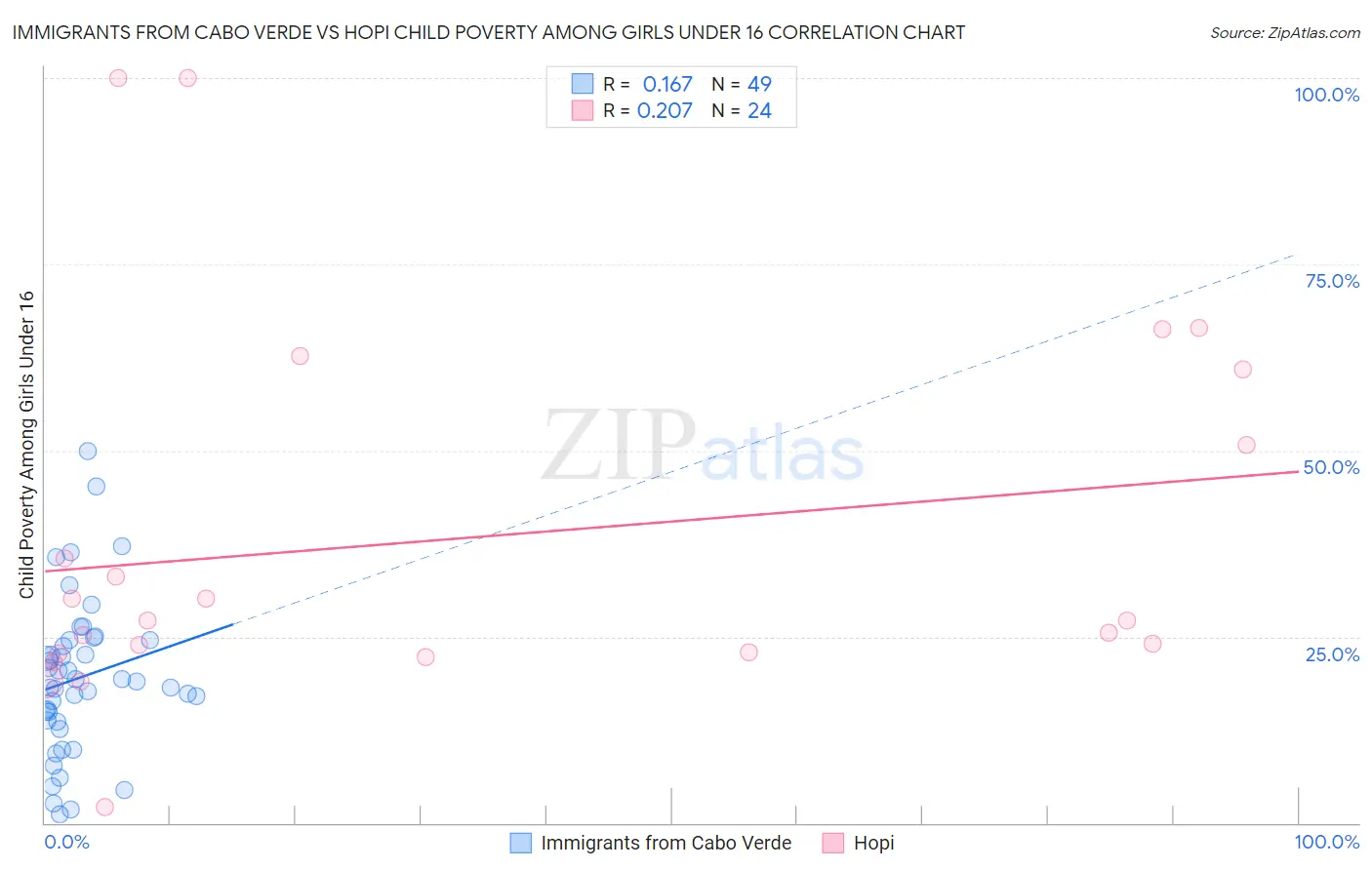Immigrants from Cabo Verde vs Hopi Child Poverty Among Girls Under 16