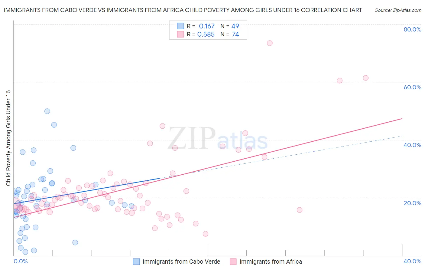 Immigrants from Cabo Verde vs Immigrants from Africa Child Poverty Among Girls Under 16
