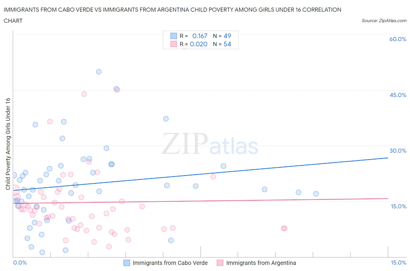 Immigrants from Cabo Verde vs Immigrants from Argentina Child Poverty Among Girls Under 16