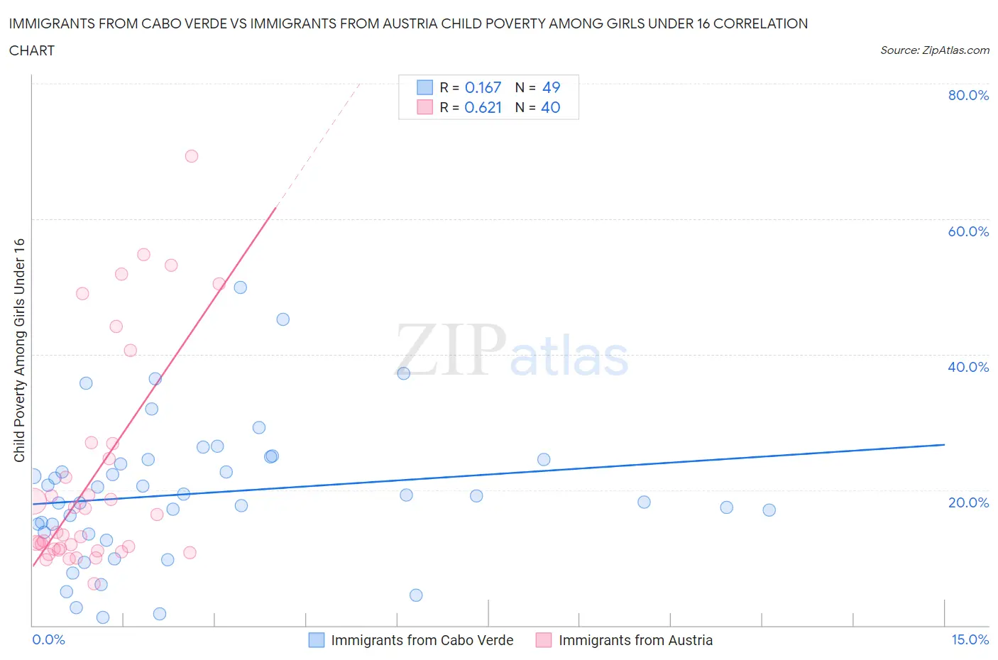 Immigrants from Cabo Verde vs Immigrants from Austria Child Poverty Among Girls Under 16