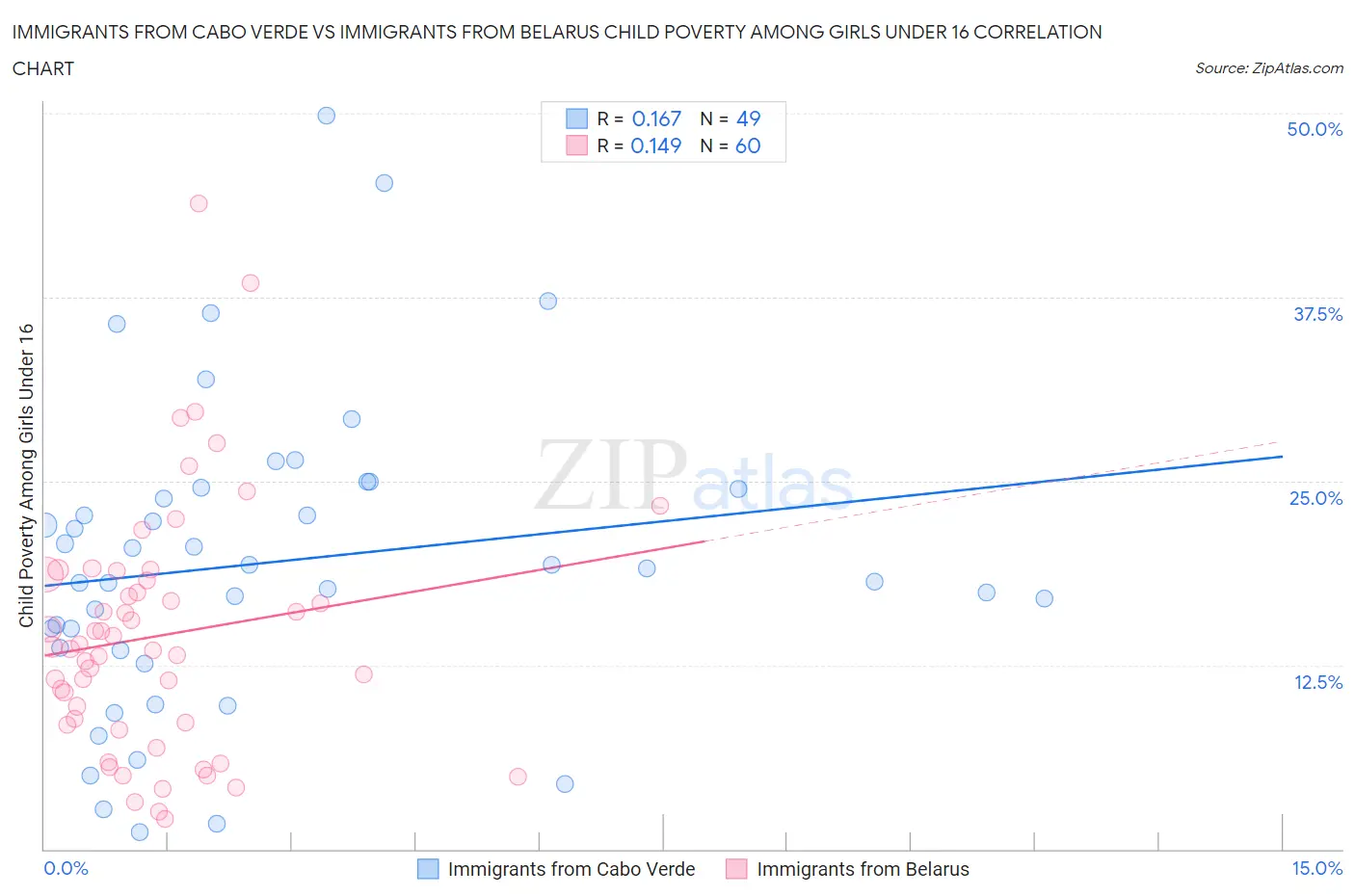 Immigrants from Cabo Verde vs Immigrants from Belarus Child Poverty Among Girls Under 16