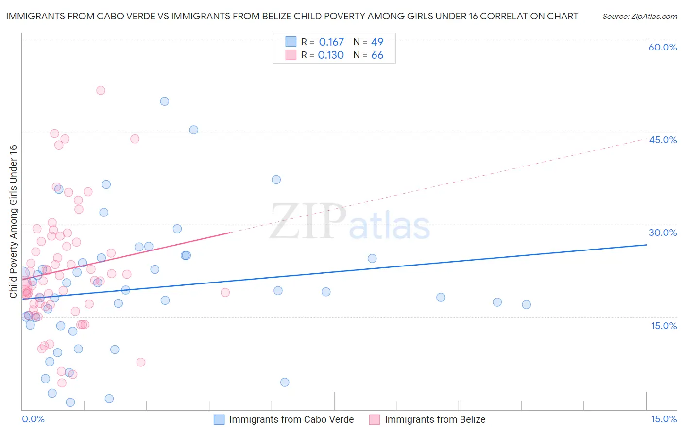 Immigrants from Cabo Verde vs Immigrants from Belize Child Poverty Among Girls Under 16