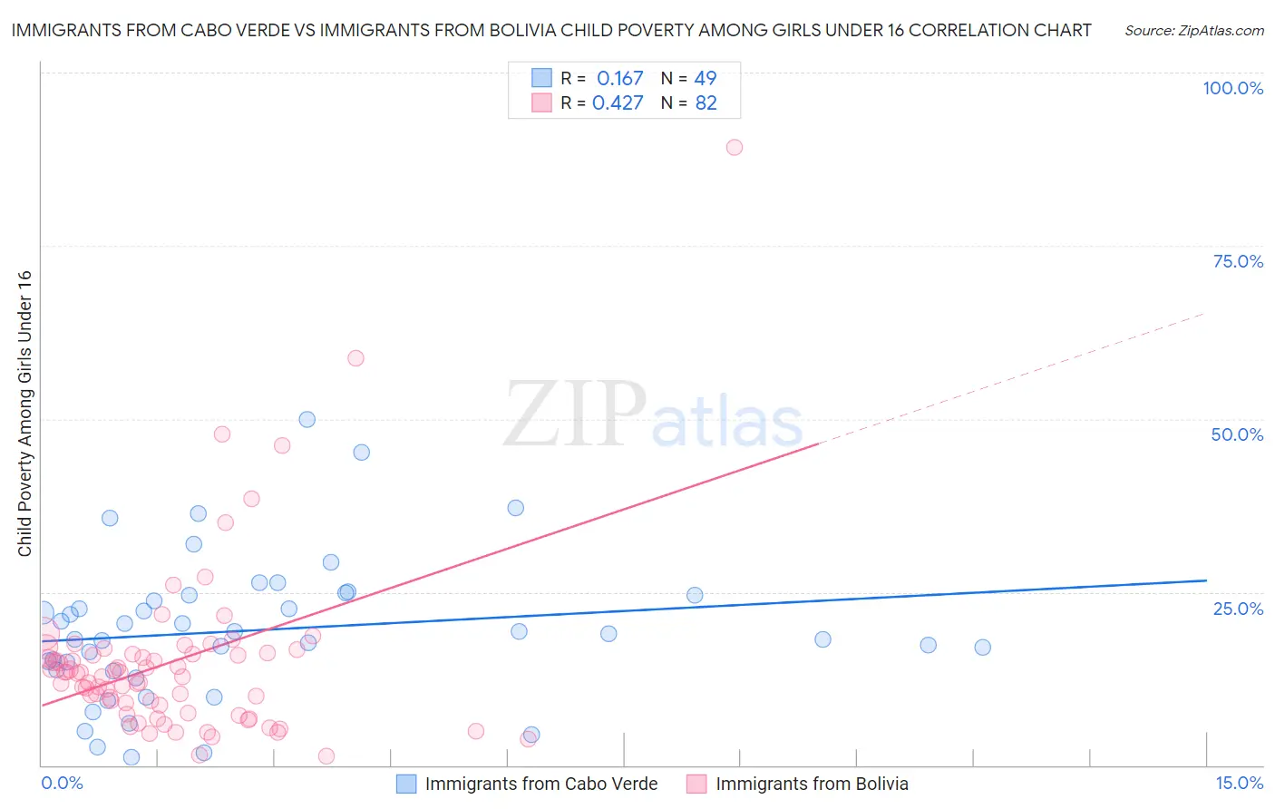 Immigrants from Cabo Verde vs Immigrants from Bolivia Child Poverty Among Girls Under 16
